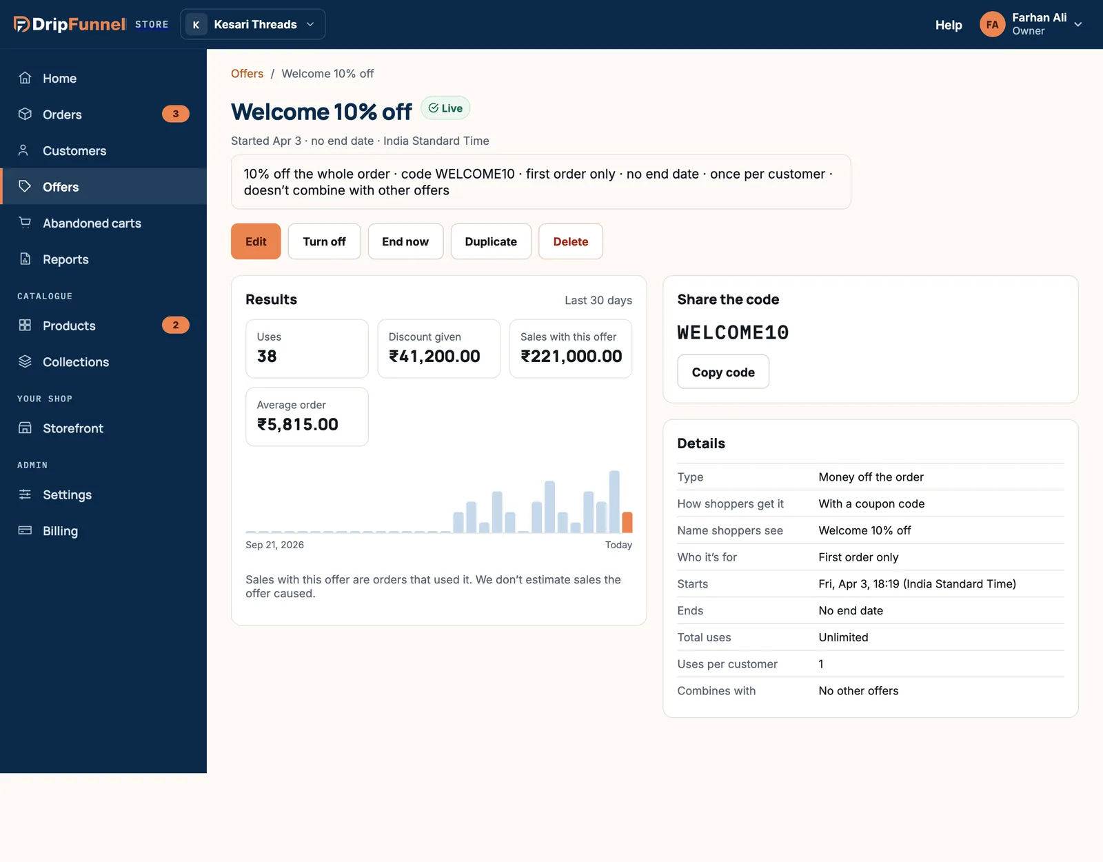 An offer page for Welcome 10% off: Edit, Turn off, End now, Duplicate and Delete buttons; a Results card with uses, discount given, sales with this offer and average order, and a bar chart of uses per day; a Share the code card with WELCOME10 and a Copy code button; and a Details card.