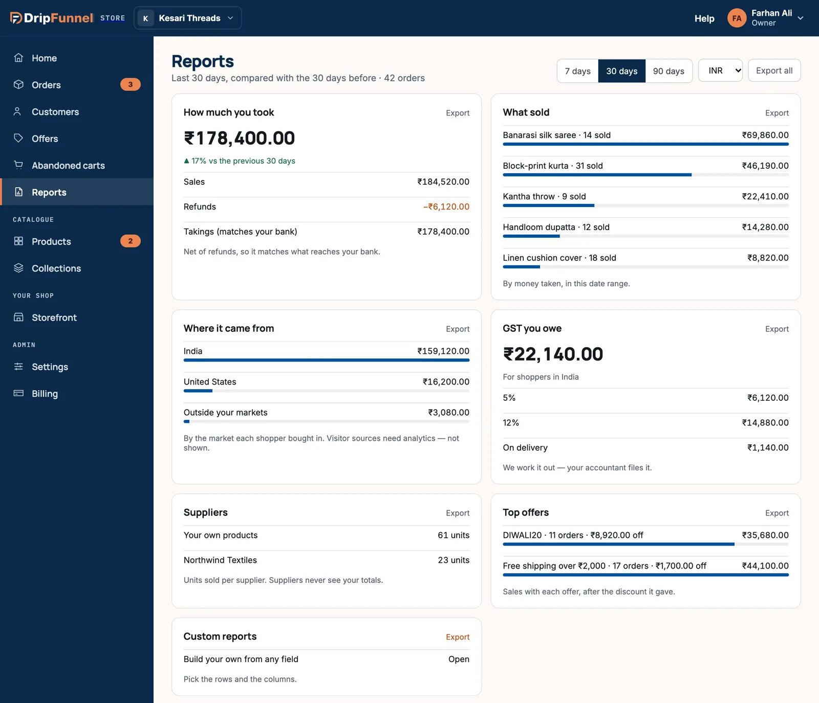 The Reports page for the last 30 days: cards for How much you took, What sold, Where it came from, GST you owe, Suppliers, Top offers and Custom reports, each with an Export link. Date buttons 7 days, 30 days and 90 days, a currency picker and Export all are at the top.